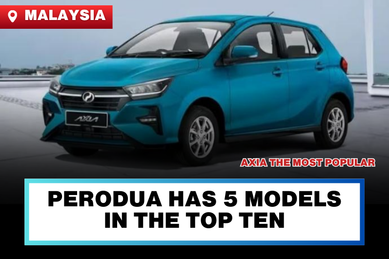 Perodua Axia Becomes Malaysia’s Best-Selling Car, Surpassing Bezza